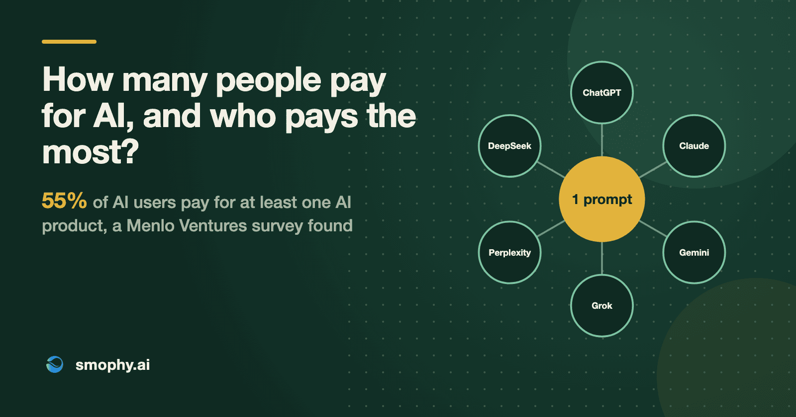 How many people pay for AI, and who pays the most? 55% of AI users pay for at least one AI product, a Menlo Ventures survey found