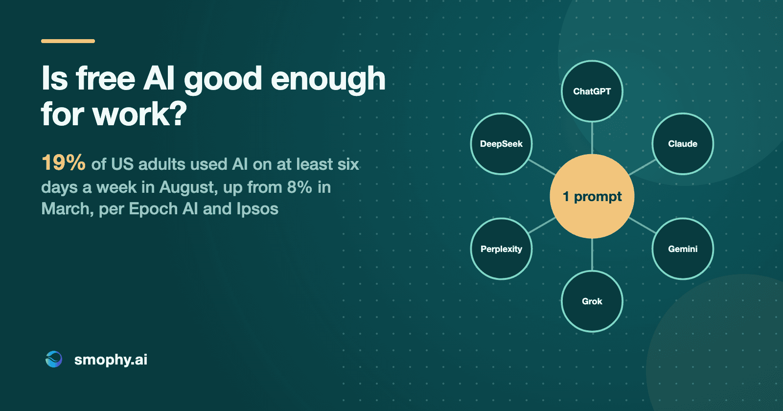 Is free AI good enough for work? 19% of US adults used AI on at least six days a week in August, up from 8% in March, per Epoch AI and Ipsos