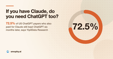 If you have Claude, do you need ChatGPT too? 72.5% of US ChatGPT payers who also paid for Claude still kept ChatGPT six months later, says YipitData Research