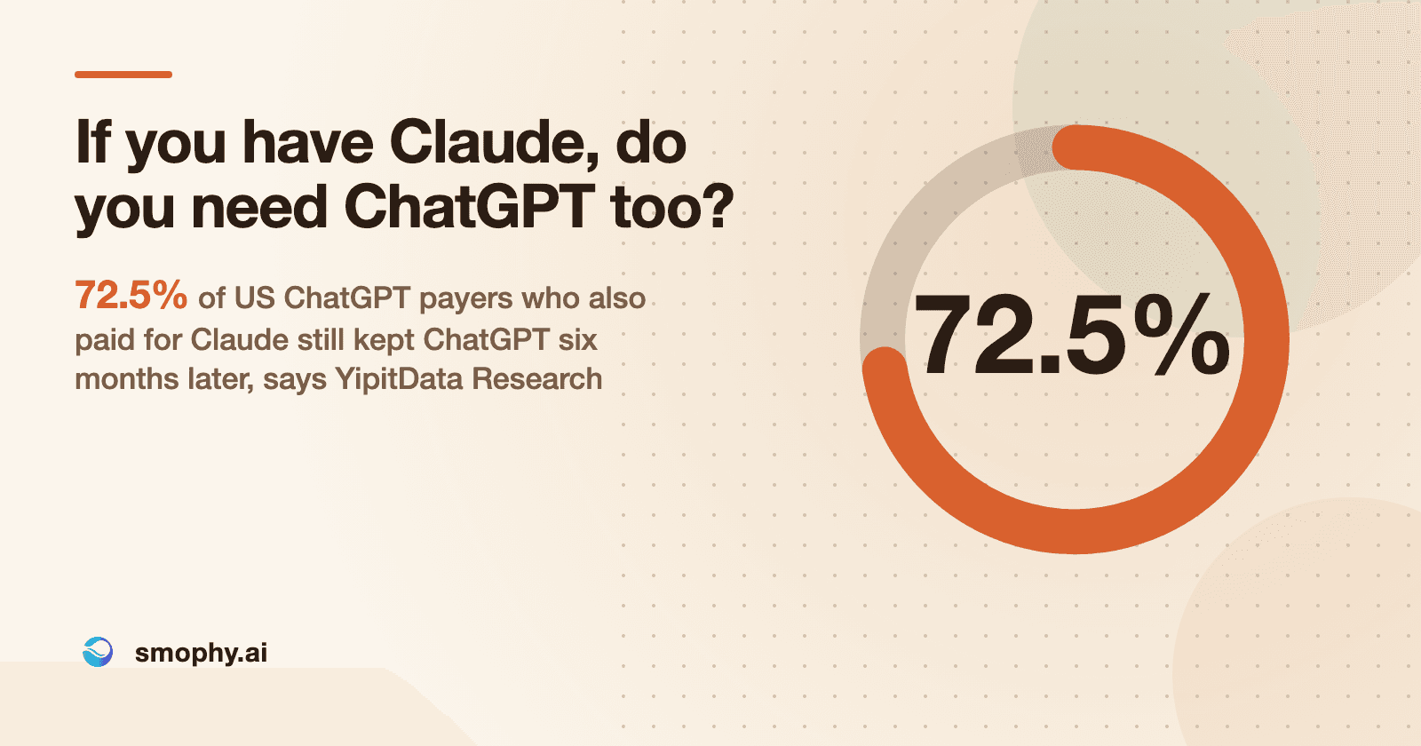 If you have Claude, do you need ChatGPT too? 72.5% of US ChatGPT payers who also paid for Claude still kept ChatGPT six months later, says YipitData Research