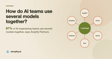 How do AI teams use several models together? 87% of AI engineering teams use several models together, says Amplify Partners