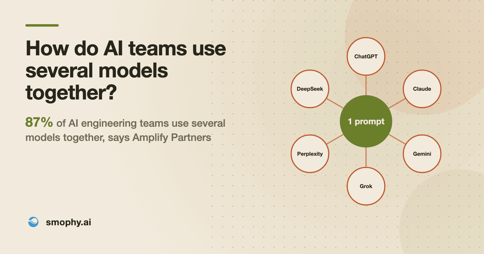 How do AI teams use several models together? 87% of AI engineering teams use several models together, says Amplify Partners