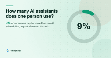 How many AI assistants does one person use? 9% of consumers pay for more than one AI subscription, says Andreessen Horowitz
