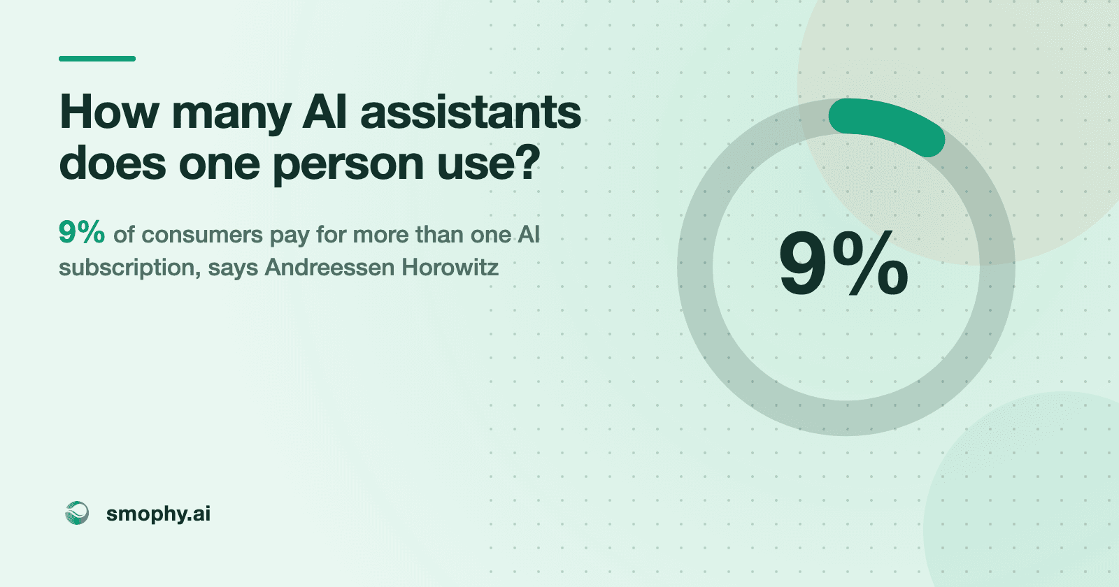 How many AI assistants does one person use? 9% of consumers pay for more than one AI subscription, says Andreessen Horowitz