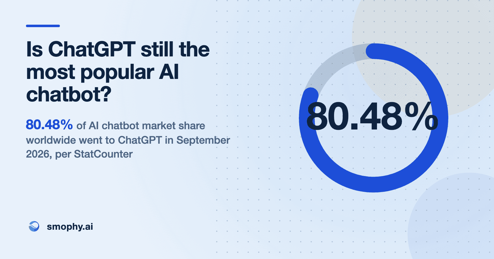 Is ChatGPT still the most popular AI chatbot? 80.48% of AI chatbot market share worldwide went to ChatGPT in September 2026, per StatCounter