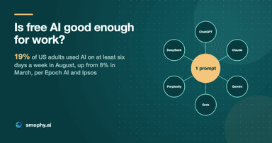 Is free AI good enough for work? 19% of US adults used AI on at least six days a week in August, up from 8% in March, per Epoch AI and Ipsos