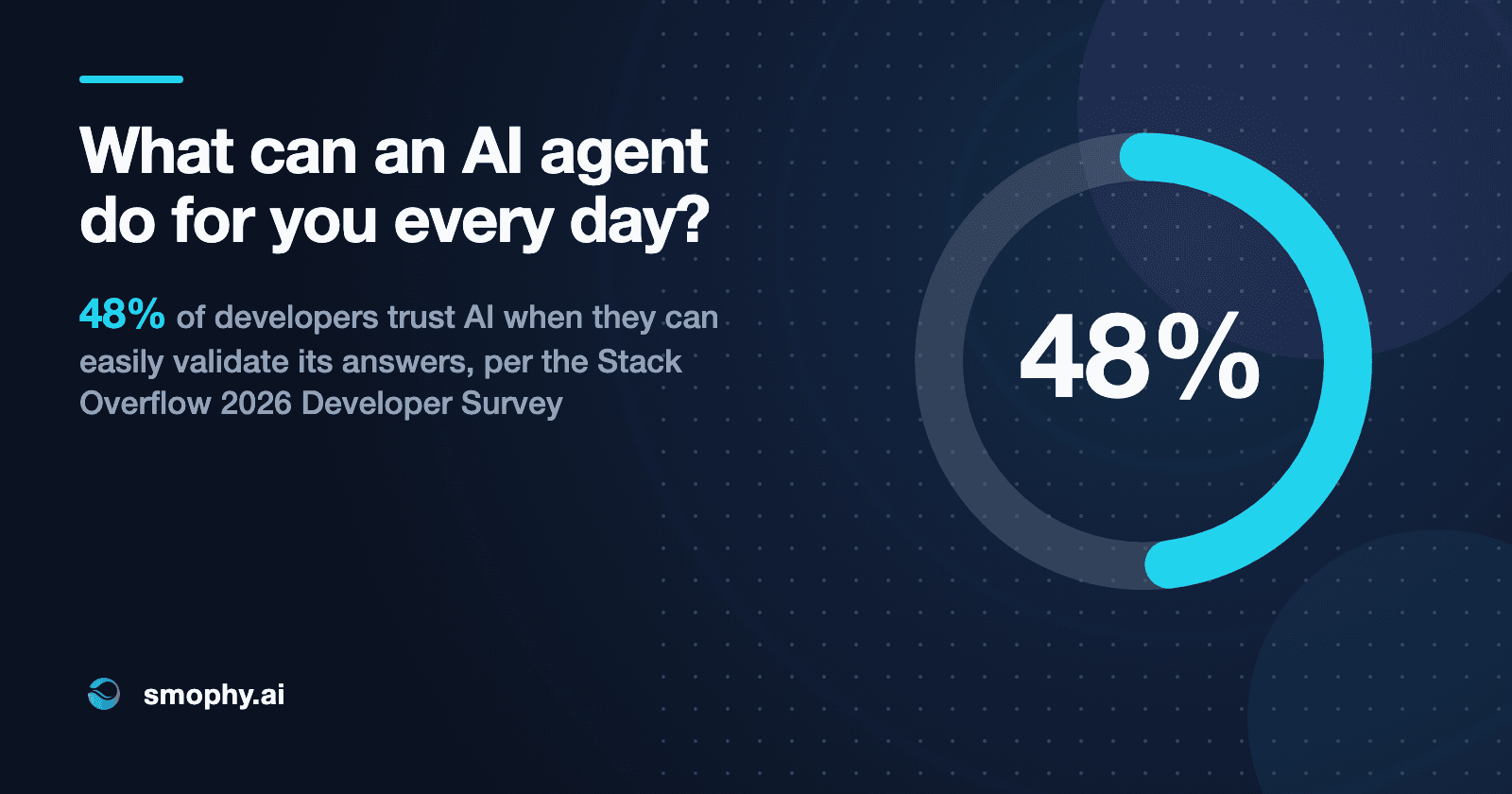 What can an AI agent do for you every day? 48% of developers trust AI when they can easily validate its answers, per the Stack Overflow 2026 Developer Survey