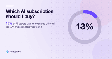 Which AI subscription should I buy? 13% of AI payers pay for even one other AI tool, Andreessen Horowitz found