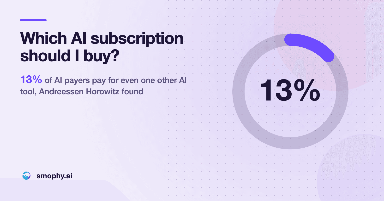 Which AI subscription should I buy? 13% of AI payers pay for even one other AI tool, Andreessen Horowitz found
